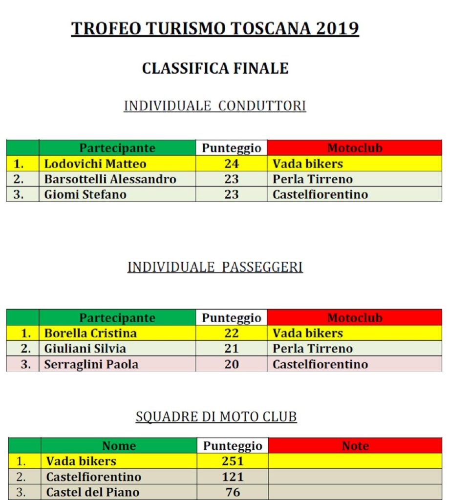 Classifica Finale